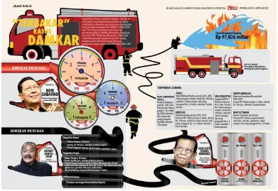 Gambar 2. Infografis KPK berjudul “Terbakar Kasus Damkar” [sumber: http://acch.kpk.go.id/documents/10180/11261/infografis-korupsi-main-kotor-daging-impor.jpg/]