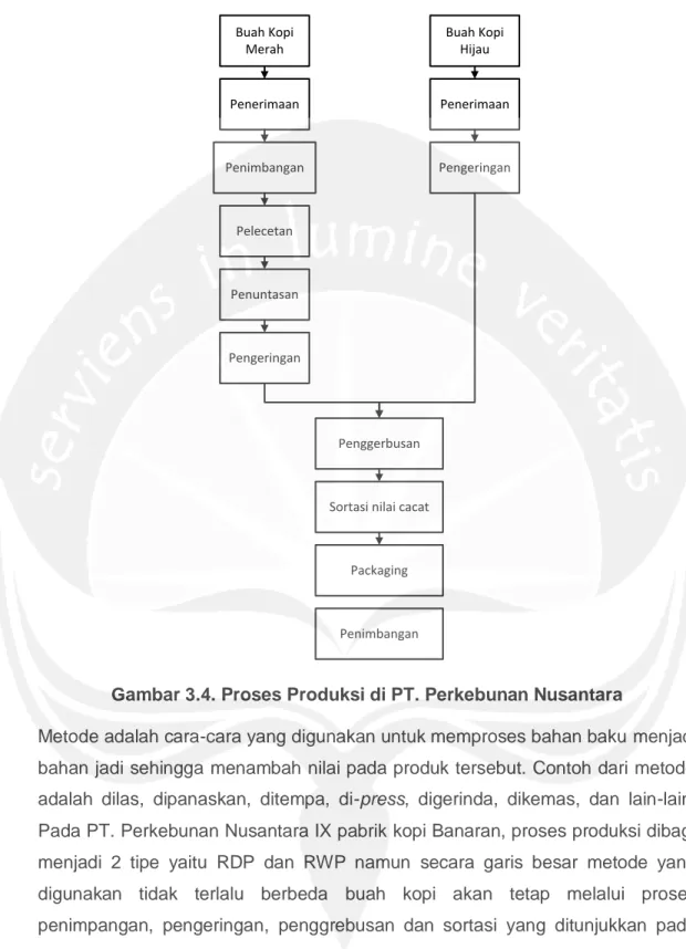 Gambar 3.4. Proses Produksi di PT. Perkebunan Nusantara 
