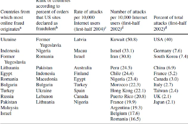 Tabel 7.1 : Top cybercrime sources (2002-2004) 