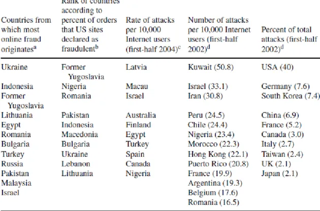 Tabel 7.1 : Top cybercrime sources (2002-2004) 