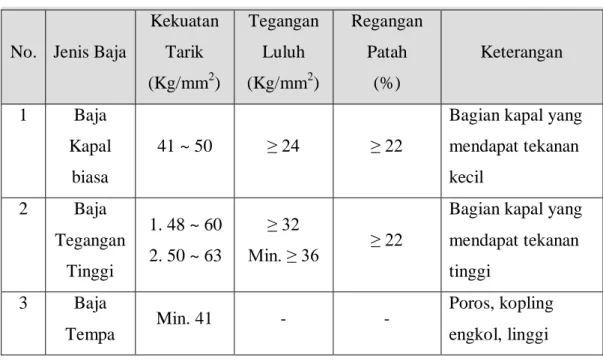 Tabel 2.4. Sifat Mekanis Baja Kapal (BKI. 2006) 