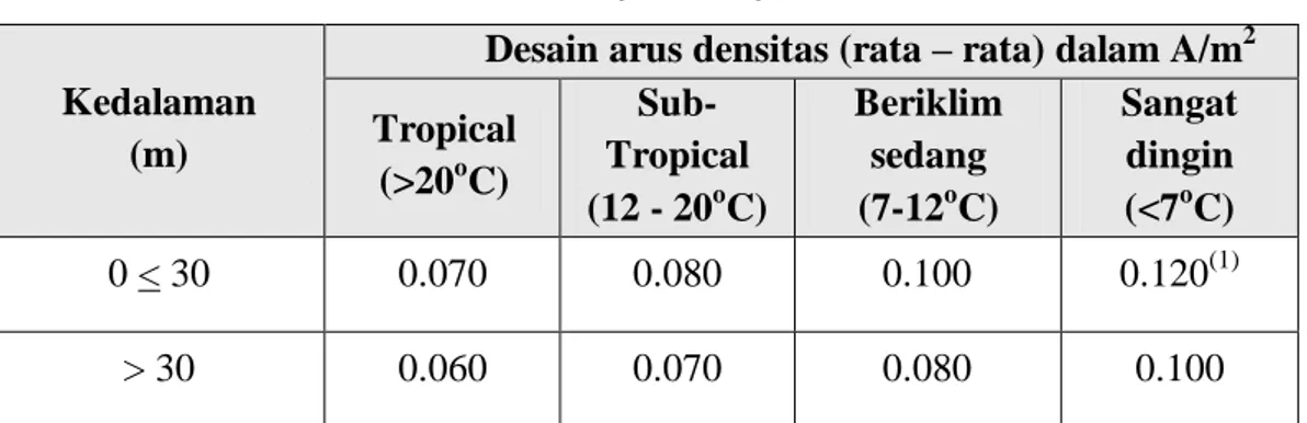 Tabel 2.7. Desain arus rata – rata densitas berdasarkan kedalaman dan iklim        (Det Norske Veritas Industry Norway, 1993) 