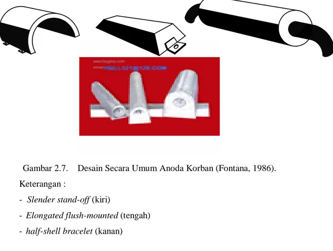 Gambar 2.7.  Desain Secara Umum Anoda Korban (Fontana, 1986). Keterangan :  