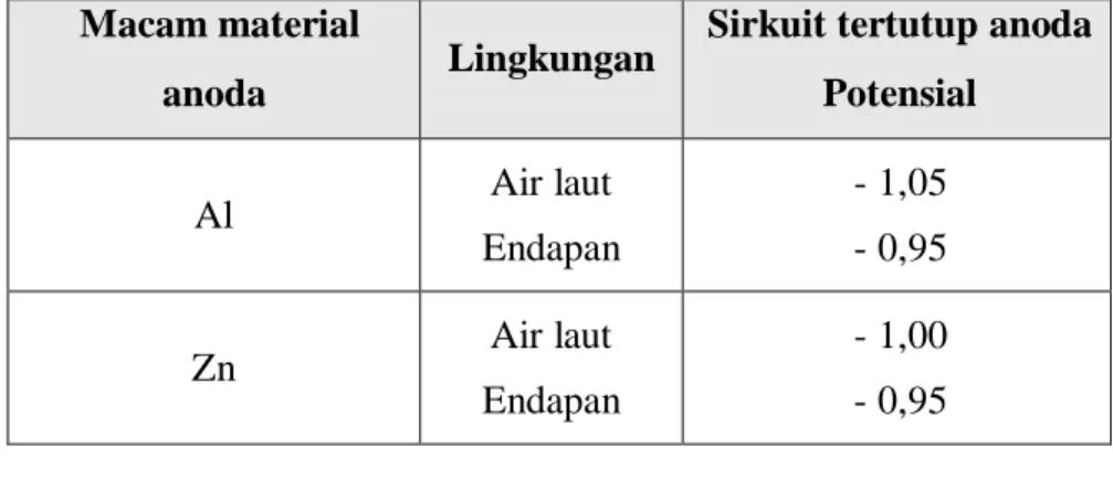 Tabel 2.11. Sirkuit tertutup potensial anoda untuk Al dan Zn berdasarkan          anoda korban  (Fontana, 1986) 