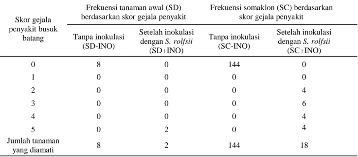 Tabel 1. Respons tanaman R1-zuriat dari galur somaklon R0 hasil seleksi in vitro (SC) terhadap inokulasi  dengan  S