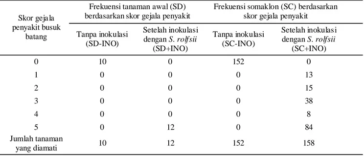 Tabel  2. Respons tanaman R2-zuriat  dari galur somaklon  R1 terpilih hasil  seleksi in  vitro  (SC)  terhadap  inokulasi  dengan  S