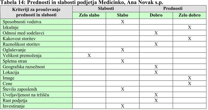 Tabela 14: Prednosti in slabosti podjetja Medicinko, Ana Novak s.p. 