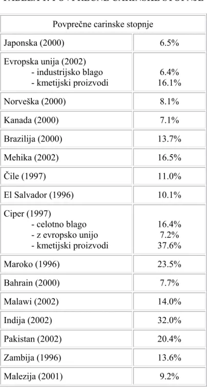 Tabela 1 prikazuje povprečne carinske stopnje v izbranih državah po svetu.  