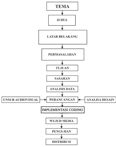 gambar skema pola perancangan penelitian yang dilakukan. 