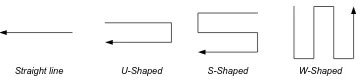 Gambar 2: Bentuk Umum Aliran Material(Sumber : Tompkins et.al. 2003)