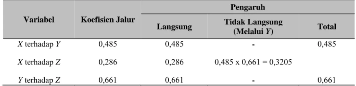 Tabel 7 Koefisien Jalur, Pengaruh Langsung, Pengaruh Tidak Langsung,   Pengaruh Total dan Pengaruh Kualitas Layanan (X),  
