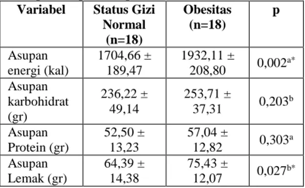 Tabel 2 Perbedaan asupan makan pada kedua  kelompok responden penelitian 