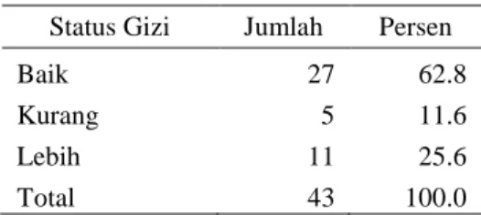 Diagram 3 Distribusi tinggi badan peserta  pengabdian masyarakat di Dusun tonggalan 