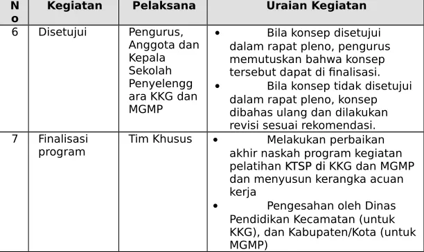 Tabel 2. Materi Program Pelatihan KTSP di KKGdan MGMP