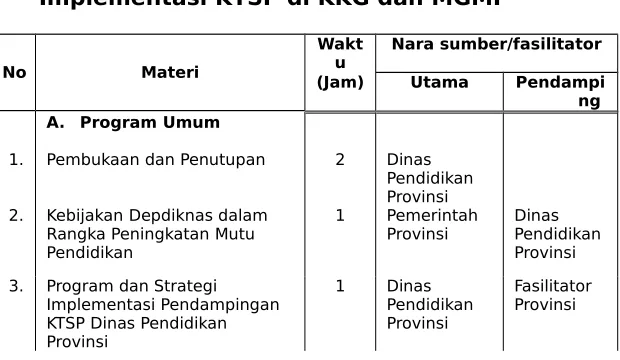 Tabel 3. Struktur Program PelatihanImplementasi KTSP di KKG dan MGMP