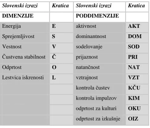 Tabela 6 : Slovenski izrazi za dimenzije in poddimenzije (Caprara in sodelavci, 2002: 16) 