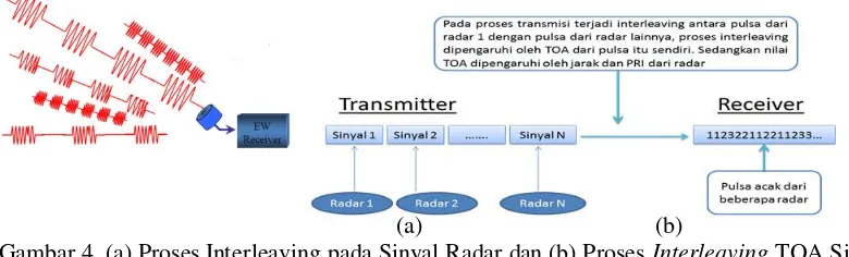 Gambar 4. (a) Proses Interleaving pada Sinyal Radar dan (b) Proses Interleaving TOA Sinyal Radar 