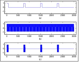 Gambar 12. Frekuensi Hopping(b) Sinyal Modulasi (c) pada Sinyal Pulsa : (a) Sinyal pula Spread sinyal dengan 6 frekuensi (d) Frekuensi HopSpread Spectrum Signal 