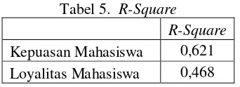 Tabel 5.  R-Square 