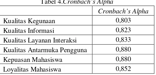 Tabel 4.Cronbach’s Alpha 