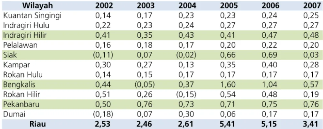 Tabel 1. Sumbangan Pertumbuhan Menurut Kab./Kota di Provinsi Riau 