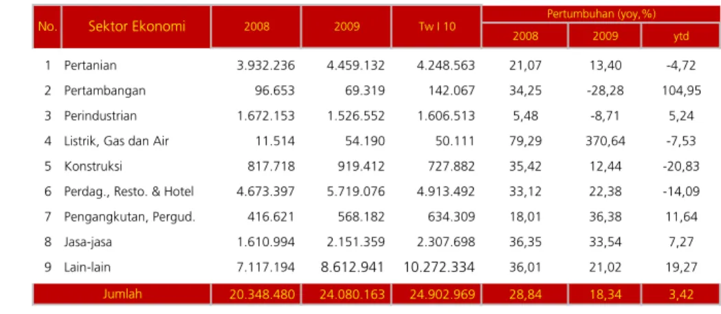Tabel 3. Penyaluran Kredit Menurut Sektor Ekonomi di Provinsi Riau 