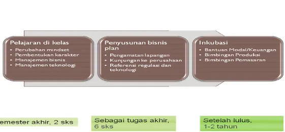 Gambar 2. Model Pendidikan Technopreneurship Rancangan BPPT  Dalam  rangka  percepatan  penerapan 
