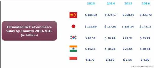 Gambar 2. Pertumbuhan bisnis online di Asia Pasifik tahun 2013-2016