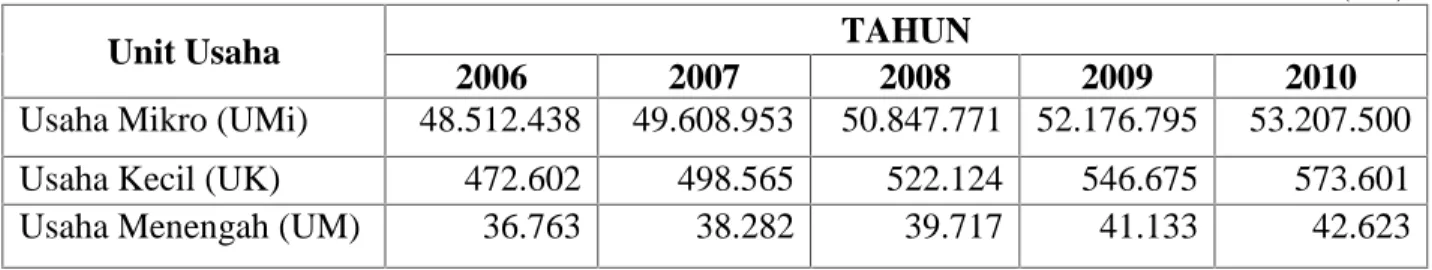 Tabel 1. Data perkembangan usaha mikro, kecil dan menengah tahun 2006 - 2010