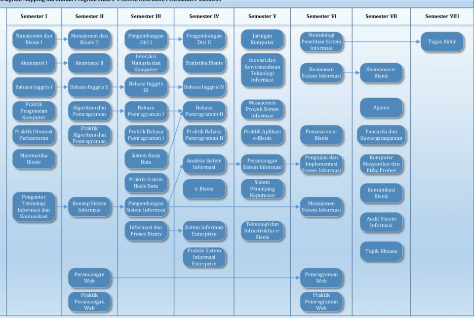 Diagram Mapping Kurikulum Program Studi S-1 Sistem Informasi, Peminatan e-Business