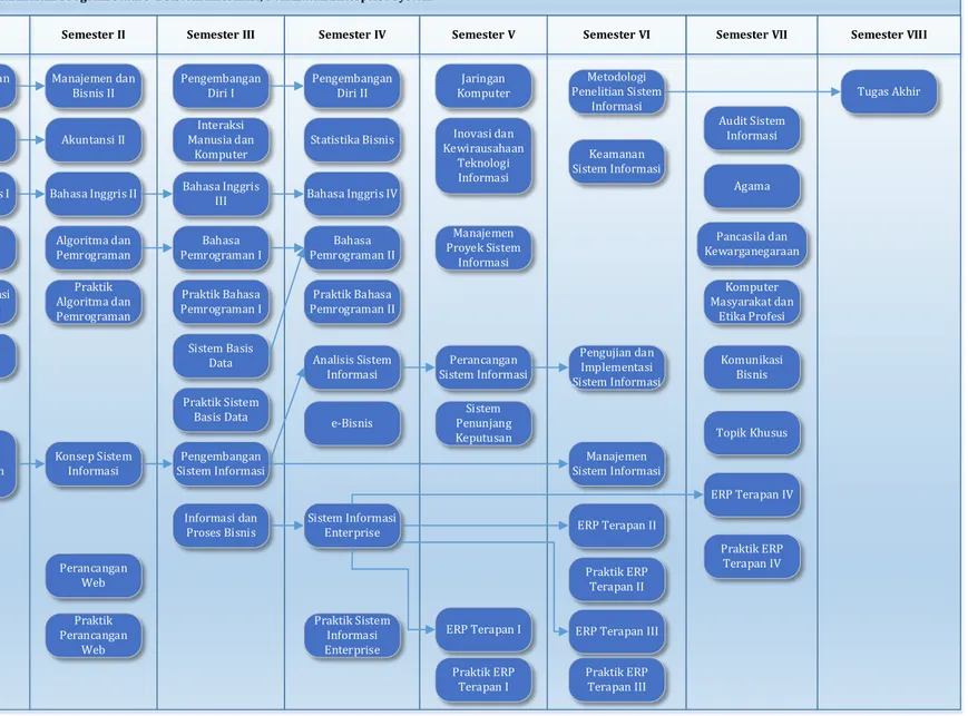 Diagram Mapping Kurikulum Program Studi S-1 Sistem Informasi, Peminatan Enterprise System