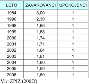 TABELA 1: RAZMERJE MED ZAVAROVANCI IN ENIM UPOKOJENCEM  MED LETI 1984 - 2006 V SLOVENIJI 