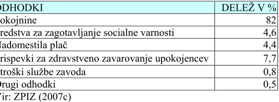 TABELA 3: STRUKTURA ODHODKOV ZAVODA ZA POKOJNINSKO IN  INVALIDSKO ZAVAROVANJE V LETU 2006 