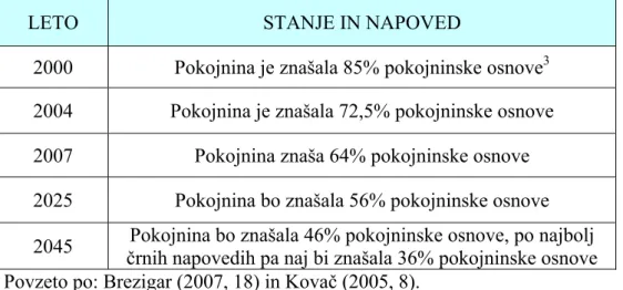 TABELA 4: NAPOVEDI POSTOPNEGA ZNIŽEVANJA POKOJNINE IZ  PRVEGA STEBRA 