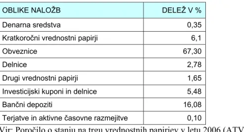 TABELA 7: STRUKTURA NALOŽB VZAJEMNIH POKOJNINSKIH  SKLADOV 8  V LETU 2006 