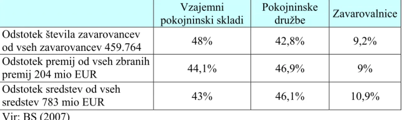 TABELA 11: PRIMERJAVA MED ŠTEVILOM ZAVAROVANCEV,  ZBRANIMI PREMIJAMI IN SREDSTVI V LETU 2006 