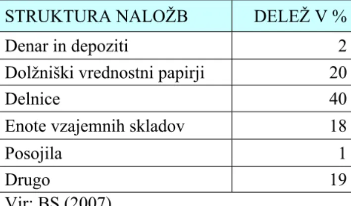 TABELA 12: STRUKTURA NALOŽB POKOJNINSKIH SKLADOV V VELIKI  BRITANIJI V LETU 2005 