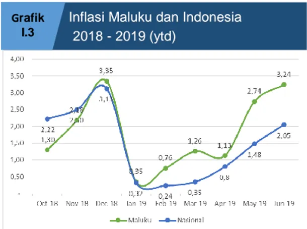 Tabel I.1 IHK Kota Ambon Juni 2019