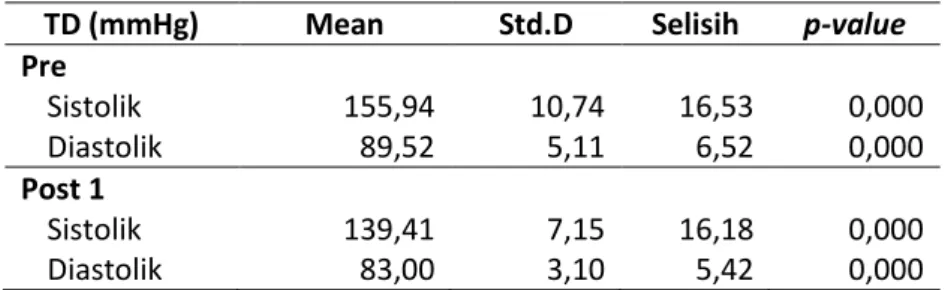 Tabel 4 Tekanan Darah Sistolik dan Diastolik Sebelum dan setelah intervensi di Rumah Pelayanan  Lanjut Usia Budi Dharma Yogyakarta, bulan April 2017