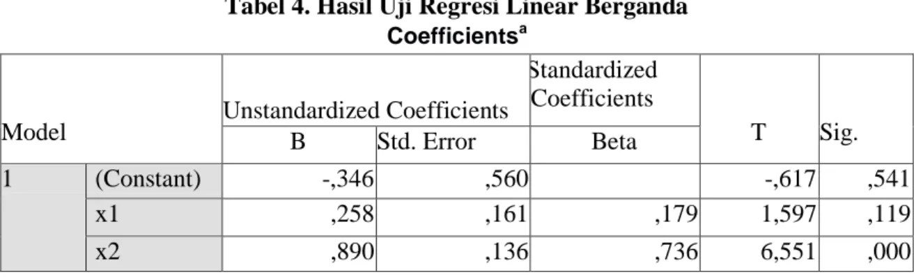 Tabel 4. Hasil Uji Regresi Linear Berganda  Coefficients a