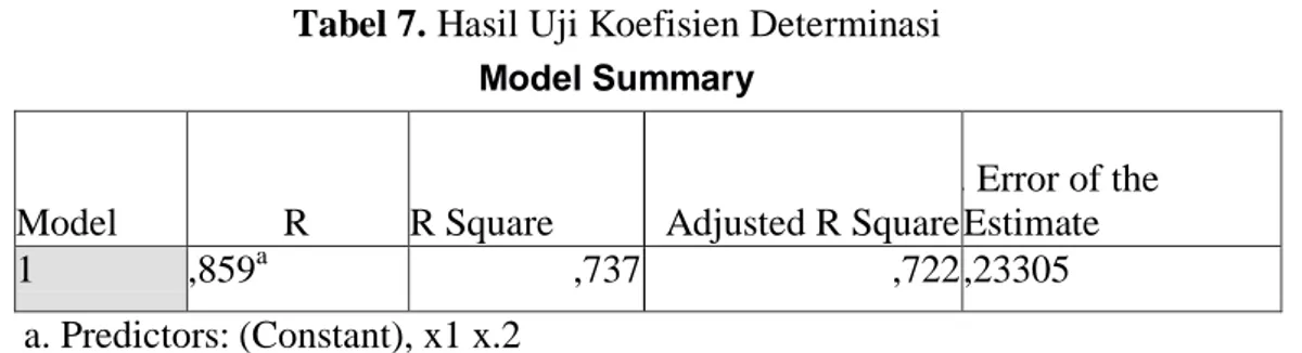 Tabel 7. Hasil Uji Koefisien Determinasi  Model Summary 
