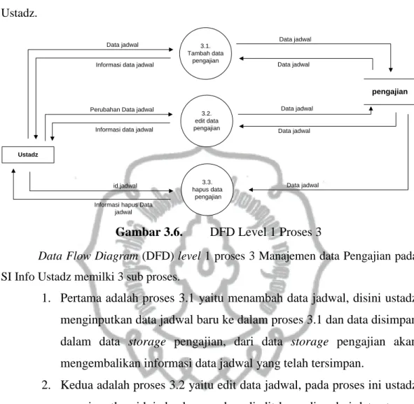 Gambar 3.6.  DFD Level 1 Proses 3 