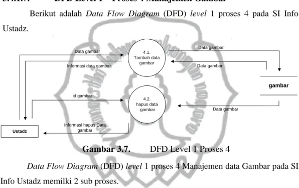 Gambar 3.7.  DFD Level 1 Proses 4 