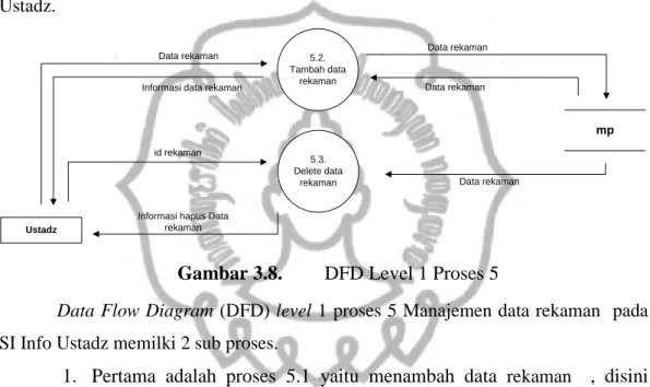 Gambar 3.8.  DFD Level 1 Proses 5 
