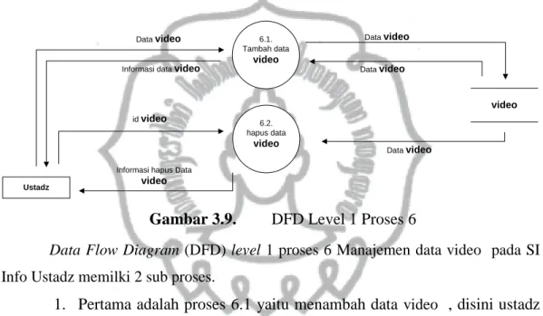 Gambar 3.9.  DFD Level 1 Proses 6 
