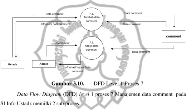Gambar 3.10.  DFD Level 1 Proses 7 