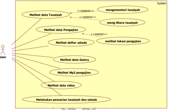 Gambar 3.11.  Use Case Info Ustadz 