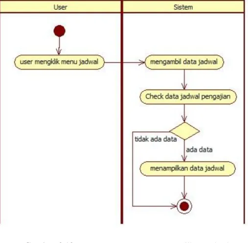 Gambar 3.13.  Activity Diagram Menampilkan Jadwal  