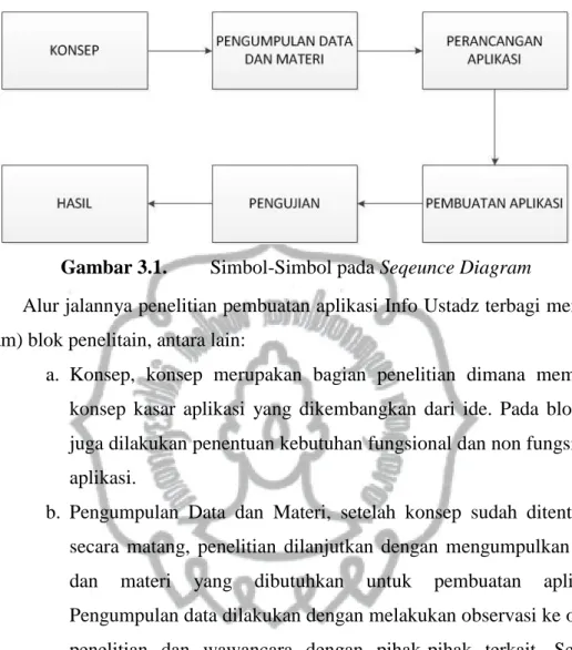 Gambar 3.1.  Simbol-Simbol pada Seqeunce Diagram 