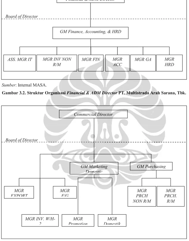 Gambar 3.3. Struktur Organisasi Commercial Director PT. Multistrada Arah Sarana, Tbk.Financial &amp; ADM Director